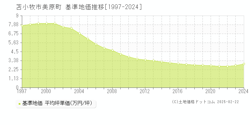 美原町(苫小牧市)の基準地価推移グラフ(坪単価)[1997-2024年]