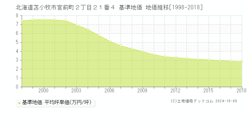 北海道苫小牧市宮前町２丁目２１番４ 基準地価 地価推移[1998-2018]