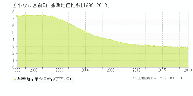 宮前町(苫小牧市)の基準地価推移グラフ(坪単価)[1998-2018年]