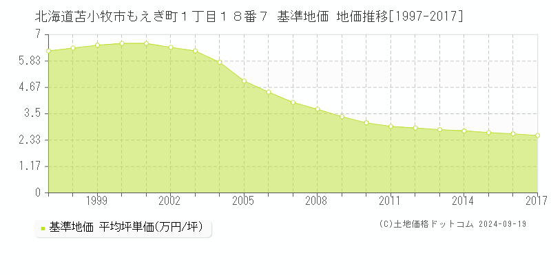 北海道苫小牧市もえぎ町１丁目１８番７ 基準地価 地価推移[1997-2017]