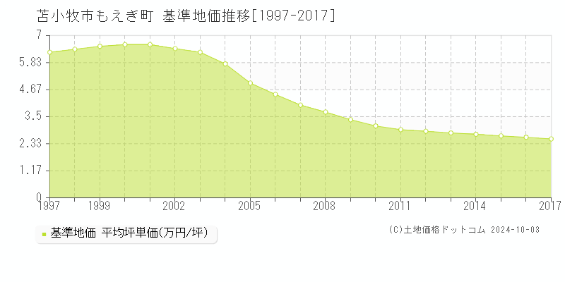 もえぎ町(苫小牧市)の基準地価推移グラフ(坪単価)[1997-2017年]