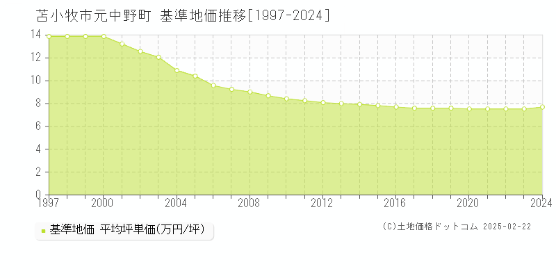 元中野町(苫小牧市)の基準地価推移グラフ(坪単価)[1997-2024年]