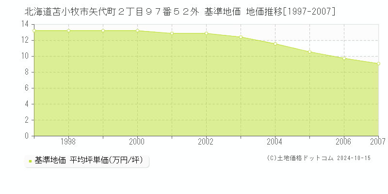 北海道苫小牧市矢代町２丁目９７番５２外 基準地価 地価推移[1997-2007]