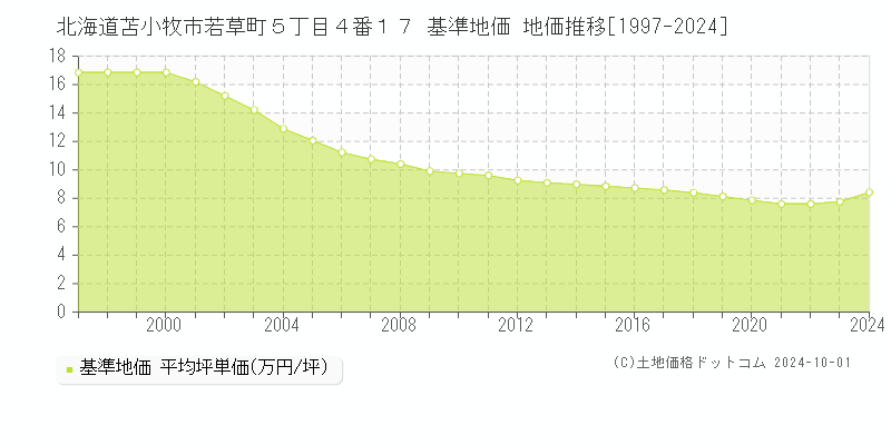 北海道苫小牧市若草町５丁目４番１７ 基準地価 地価推移[1997-2024]