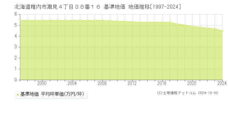 北海道稚内市潮見４丁目３８番１６ 基準地価 地価推移[1997-2024]