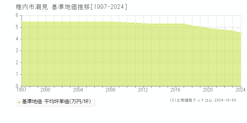 潮見(稚内市)の基準地価推移グラフ(坪単価)[1997-2024年]