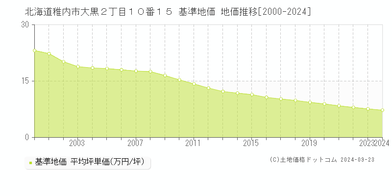 北海道稚内市大黒２丁目１０番１５ 基準地価 地価推移[2000-2024]