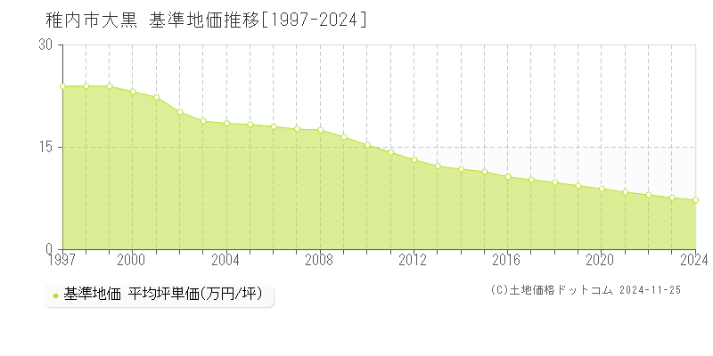 大黒(稚内市)の基準地価推移グラフ(坪単価)[1997-2024年]