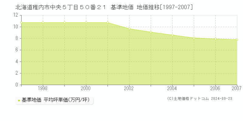 北海道稚内市中央５丁目５０番２１ 基準地価 地価推移[1997-2007]