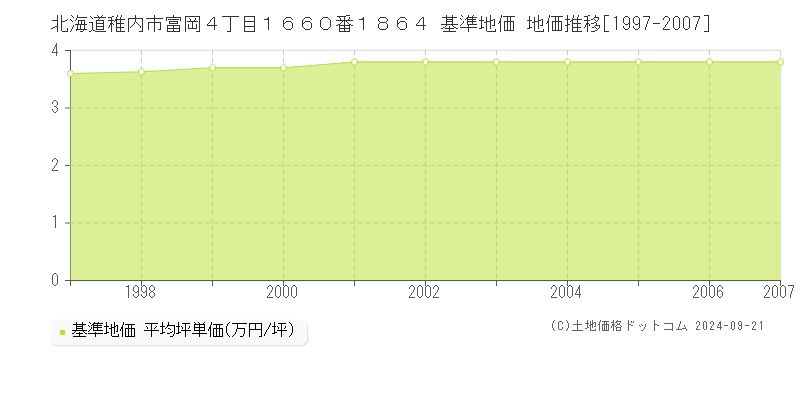 北海道稚内市富岡４丁目１６６０番１８６４ 基準地価 地価推移[1997-2007]