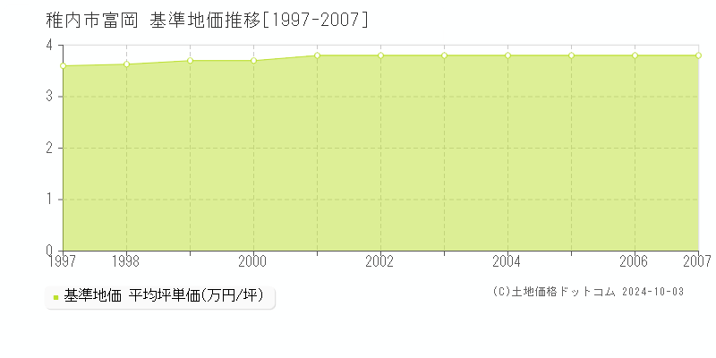 富岡(稚内市)の基準地価推移グラフ(坪単価)[1997-2007年]