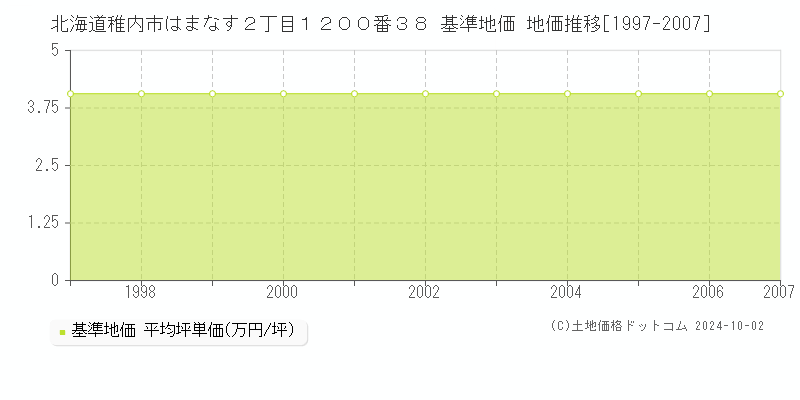 北海道稚内市はまなす２丁目１２００番３８ 基準地価 地価推移[1997-2007]