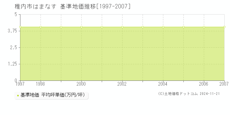 はまなす(稚内市)の基準地価推移グラフ(坪単価)[1997-2007年]