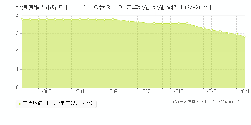 北海道稚内市緑５丁目１６１０番３４９ 基準地価 地価推移[1997-2024]