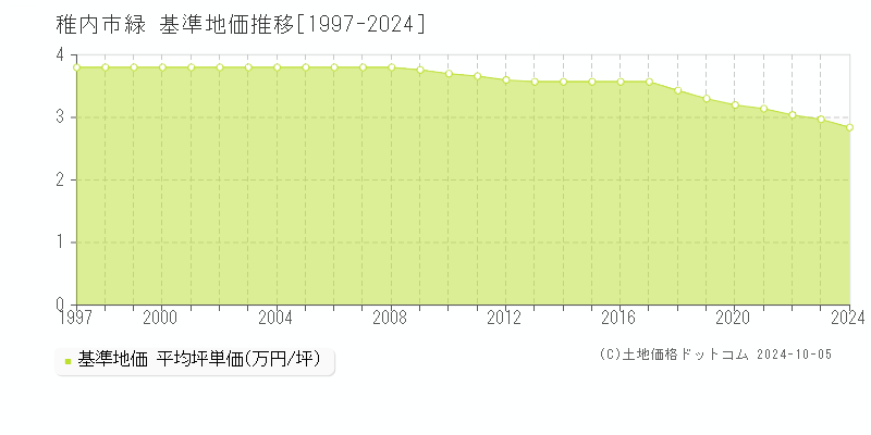 緑(稚内市)の基準地価推移グラフ(坪単価)[1997-2024年]