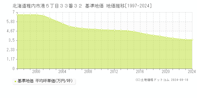 北海道稚内市港５丁目３３番３２ 基準地価 地価推移[1997-2024]