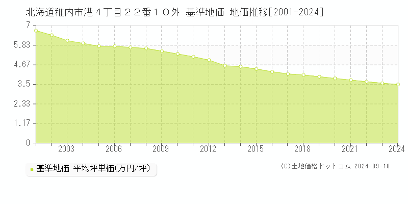 北海道稚内市港４丁目２２番１０外 基準地価 地価推移[2001-2024]