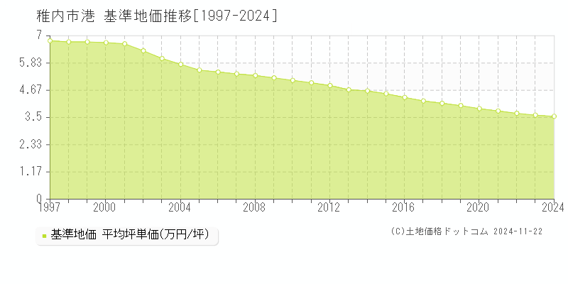 港(稚内市)の基準地価推移グラフ(坪単価)[1997-2024年]