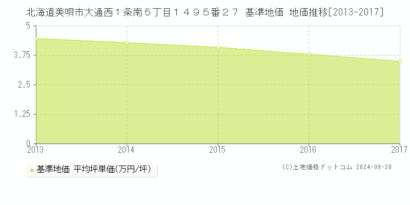 北海道美唄市大通西１条南５丁目１４９５番２７ 基準地価 地価推移[2013-2017]