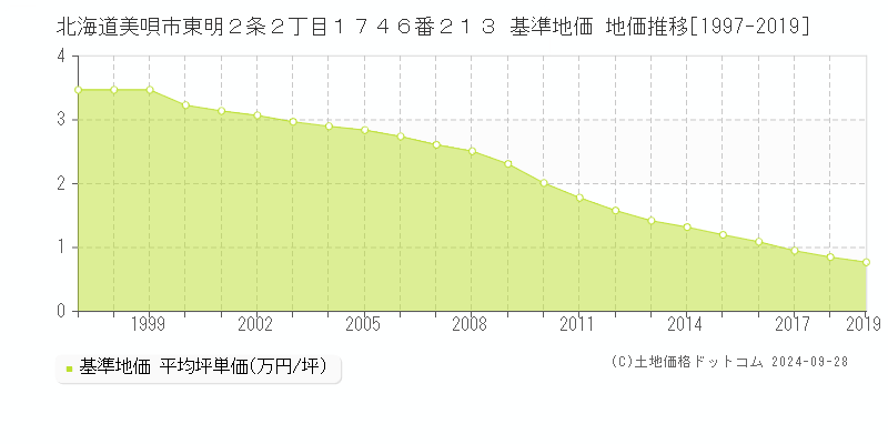 北海道美唄市東明２条２丁目１７４６番２１３ 基準地価 地価推移[1997-2019]