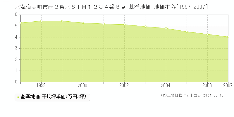 北海道美唄市西３条北６丁目１２３４番６９ 基準地価 地価推移[1997-2007]