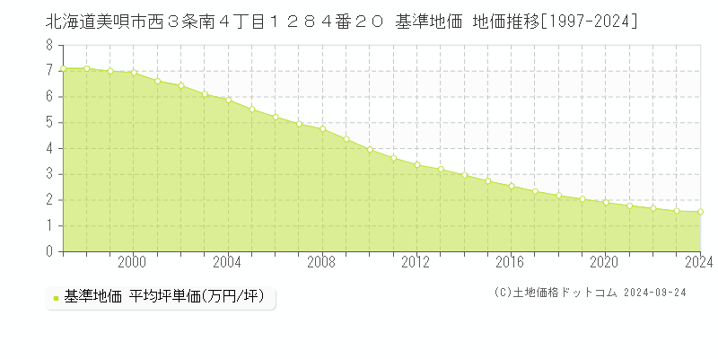 北海道美唄市西３条南４丁目１２８４番２０ 基準地価 地価推移[1997-2024]