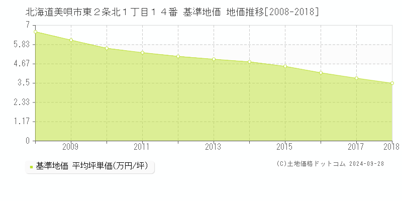 北海道美唄市東２条北１丁目１４番 基準地価 地価推移[2008-2018]