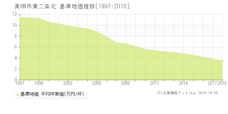 東二条北(美唄市)の基準地価推移グラフ(坪単価)[1997-2018年]