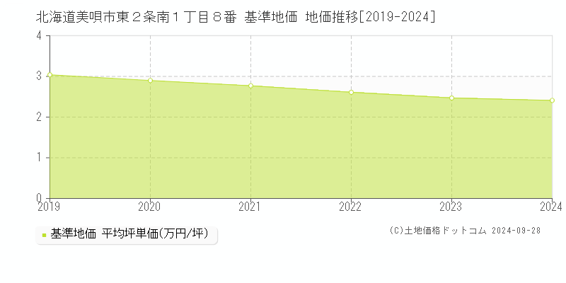 北海道美唄市東２条南１丁目８番 基準地価 地価推移[2019-2024]