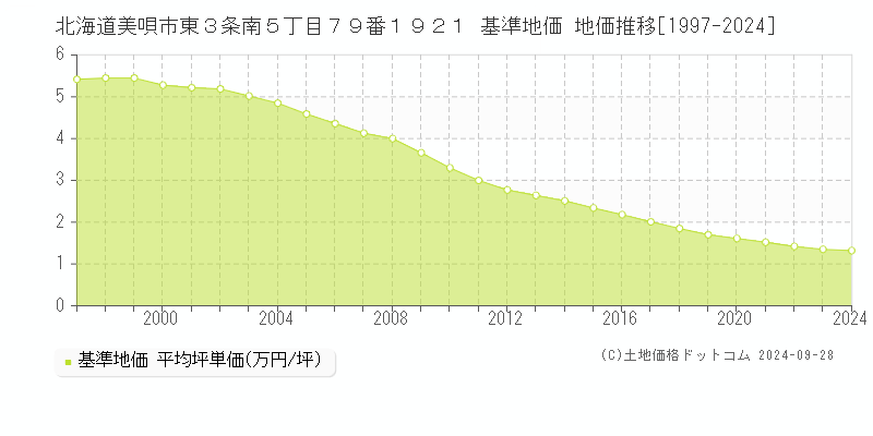 北海道美唄市東３条南５丁目７９番１９２１ 基準地価 地価推移[1997-2024]