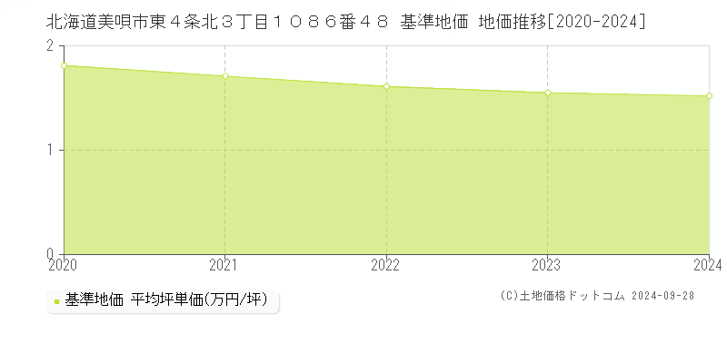 北海道美唄市東４条北３丁目１０８６番４８ 基準地価 地価推移[2020-2024]