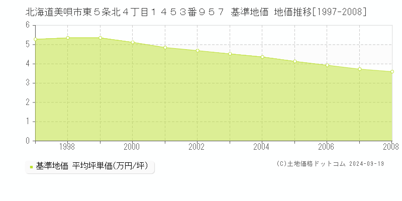 北海道美唄市東５条北４丁目１４５３番９５７ 基準地価 地価推移[1997-2008]