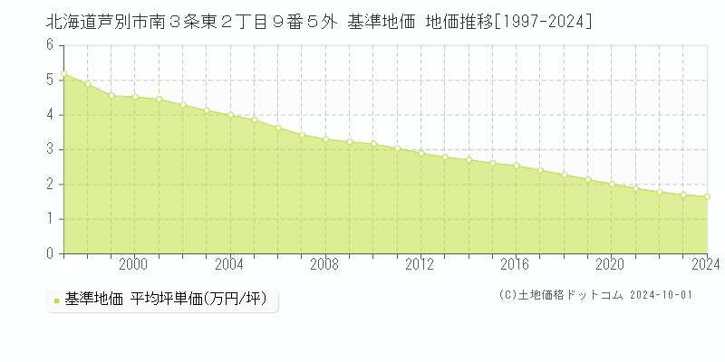 北海道芦別市南３条東２丁目９番５外 基準地価 地価推移[1997-2024]