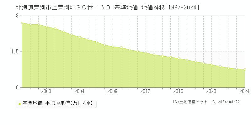 北海道芦別市上芦別町３０番１６９ 基準地価 地価推移[1997-2024]