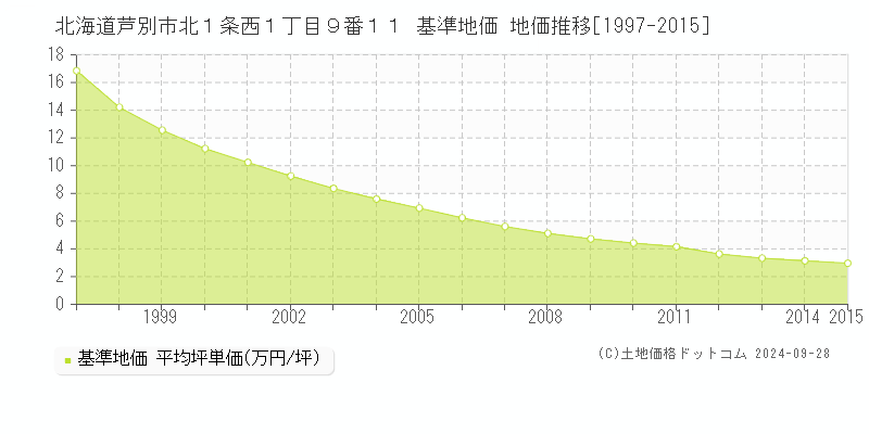 北海道芦別市北１条西１丁目９番１１ 基準地価 地価推移[1997-2015]