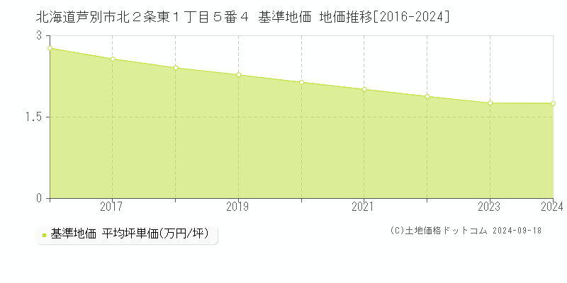 北海道芦別市北２条東１丁目５番４ 基準地価 地価推移[2016-2024]