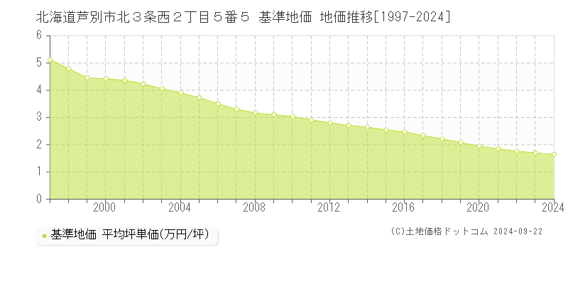 北海道芦別市北３条西２丁目５番５ 基準地価 地価推移[1997-2024]