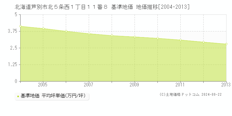 北海道芦別市北５条西１丁目１１番８ 基準地価 地価推移[2004-2013]