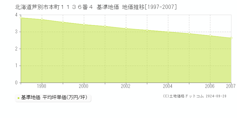 北海道芦別市本町１１３６番４ 基準地価 地価推移[1997-2007]