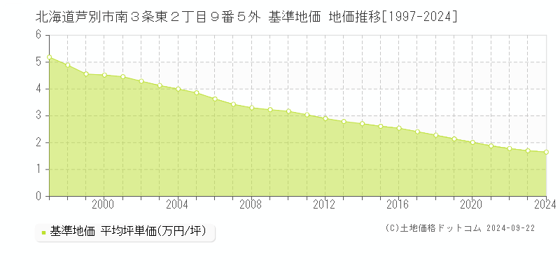 北海道芦別市南３条東２丁目９番５外 基準地価 地価推移[1997-2024]