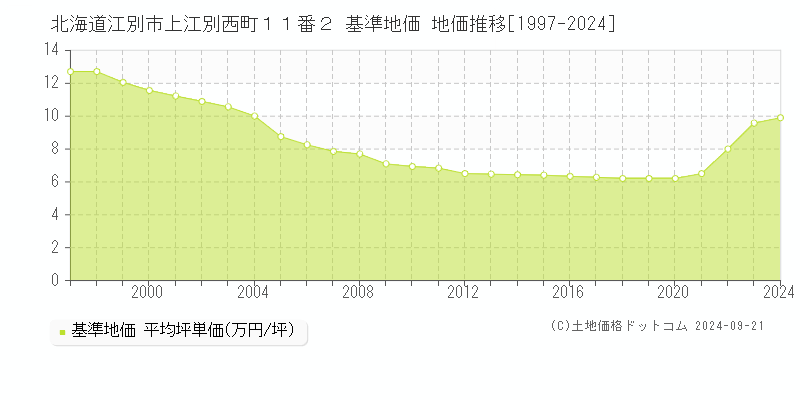 北海道江別市上江別西町１１番２ 基準地価 地価推移[1997-2024]