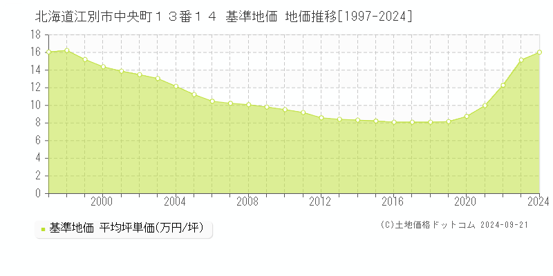 北海道江別市中央町１３番１４ 基準地価 地価推移[1997-2024]