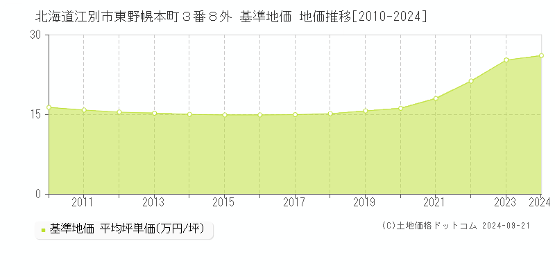 北海道江別市東野幌本町３番８外 基準地価 地価推移[2010-2024]