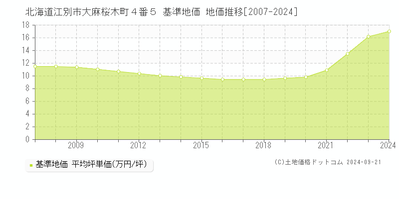 北海道江別市大麻桜木町４番５ 基準地価 地価推移[2007-2024]