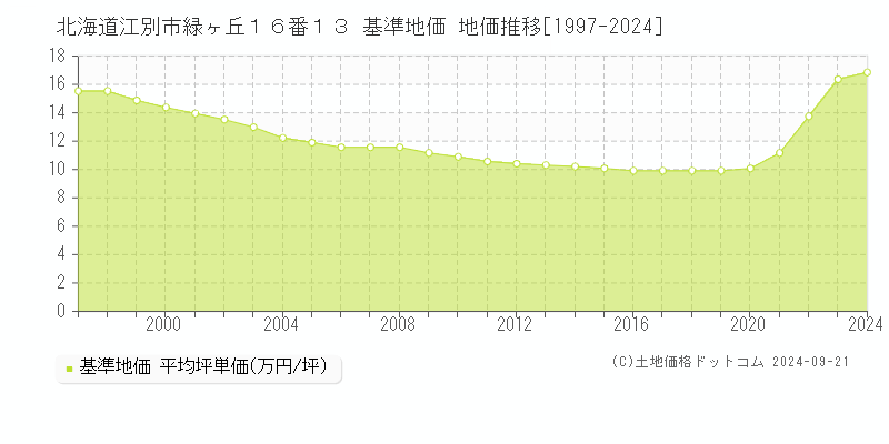 北海道江別市緑ヶ丘１６番１３ 基準地価 地価推移[1997-2024]