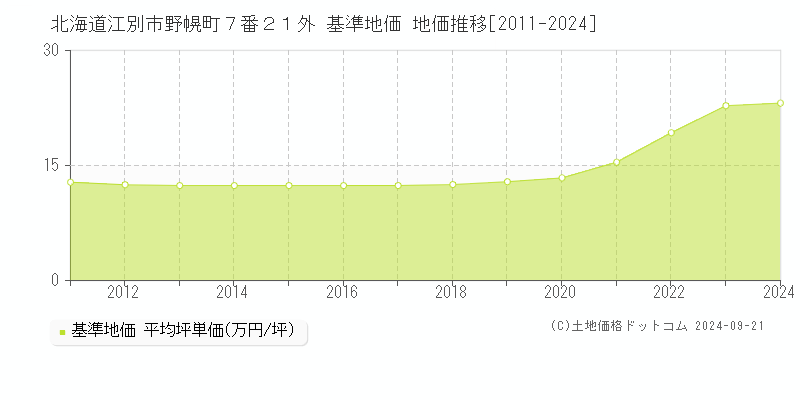 北海道江別市野幌町７番２１外 基準地価 地価推移[2011-2024]