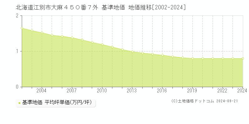 北海道江別市大麻４５０番７外 基準地価 地価推移[2002-2024]