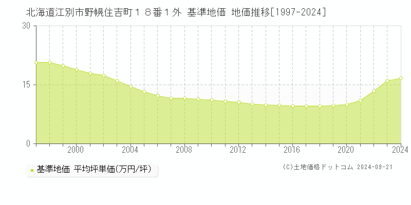 北海道江別市野幌住吉町１８番１外 基準地価 地価推移[1997-2024]