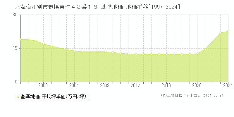 北海道江別市野幌東町４３番１６ 基準地価 地価推移[1997-2024]