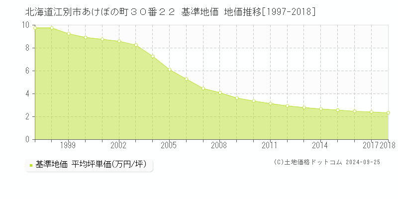 北海道江別市あけぼの町３０番２２ 基準地価 地価推移[1997-2018]